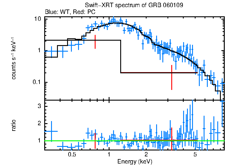WT and PC mode spectra of GRB 060109