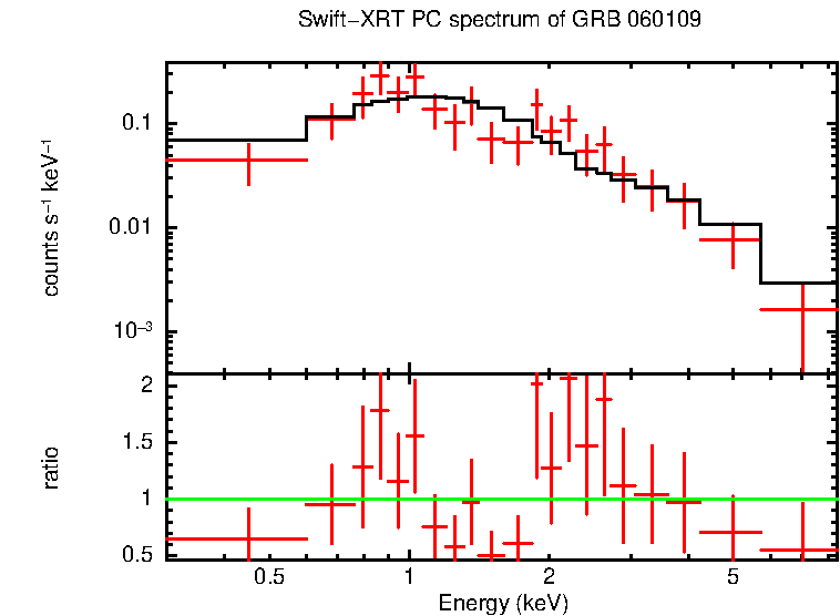 PC mode spectrum of GRB 060109