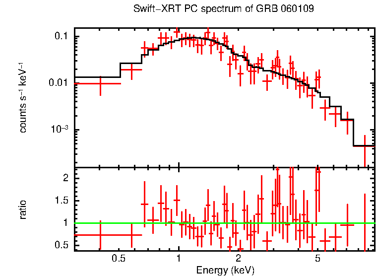 PC mode spectrum of GRB 060109