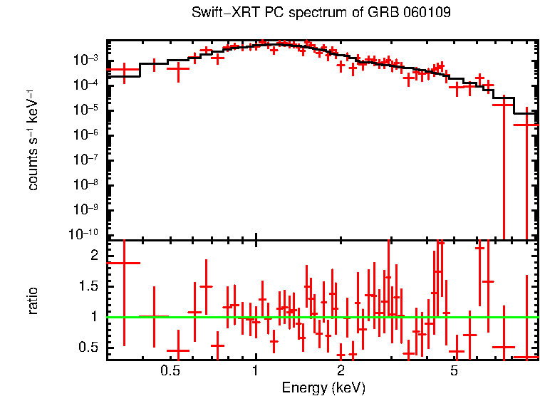 PC mode spectrum of GRB 060109