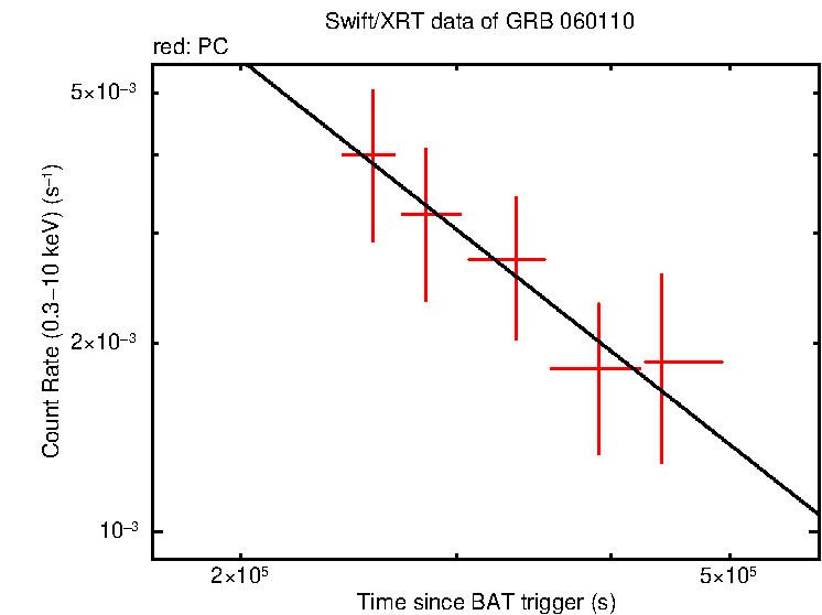 Fitted light curve of GRB 060110