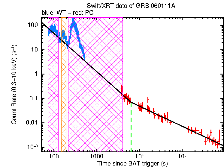 Fitted light curve of GRB 060111A