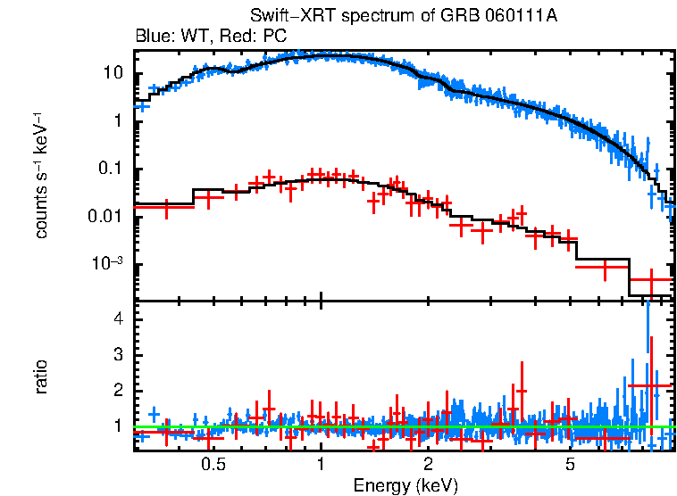 WT and PC mode spectra of GRB 060111A