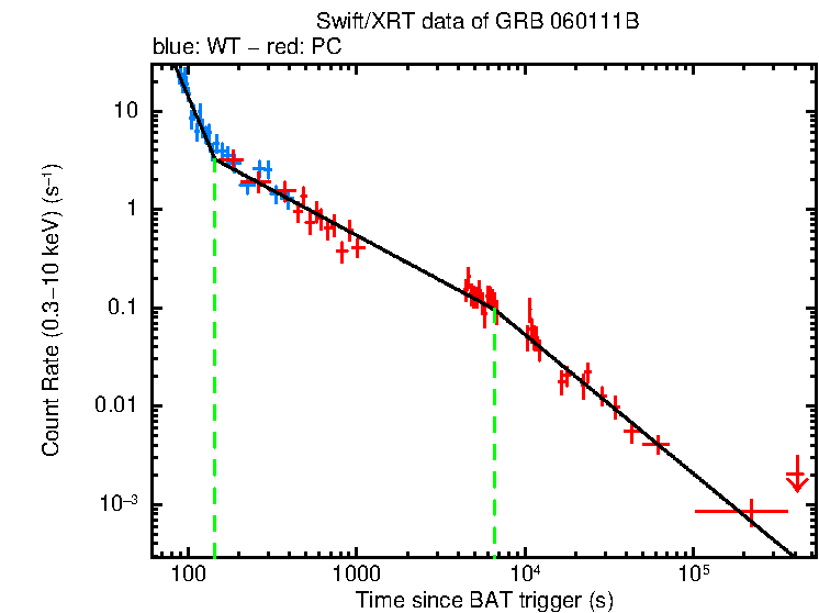 Fitted light curve of GRB 060111B