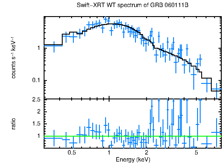 WT mode spectrum of GRB 060111B