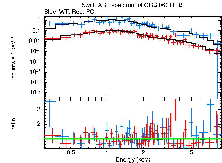 WT and PC mode spectra of GRB 060111B
