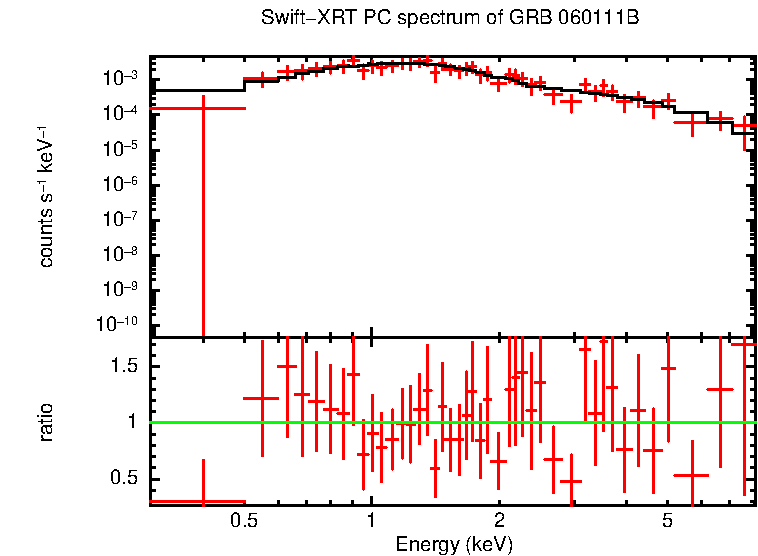 PC mode spectrum of GRB 060111B