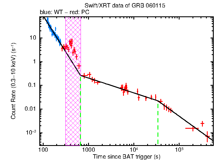 Fitted light curve of GRB 060115