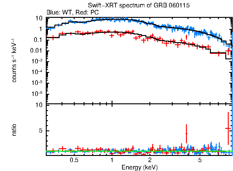 WT and PC mode spectra of GRB 060115
