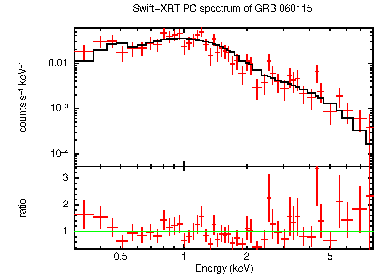 PC mode spectrum of GRB 060115