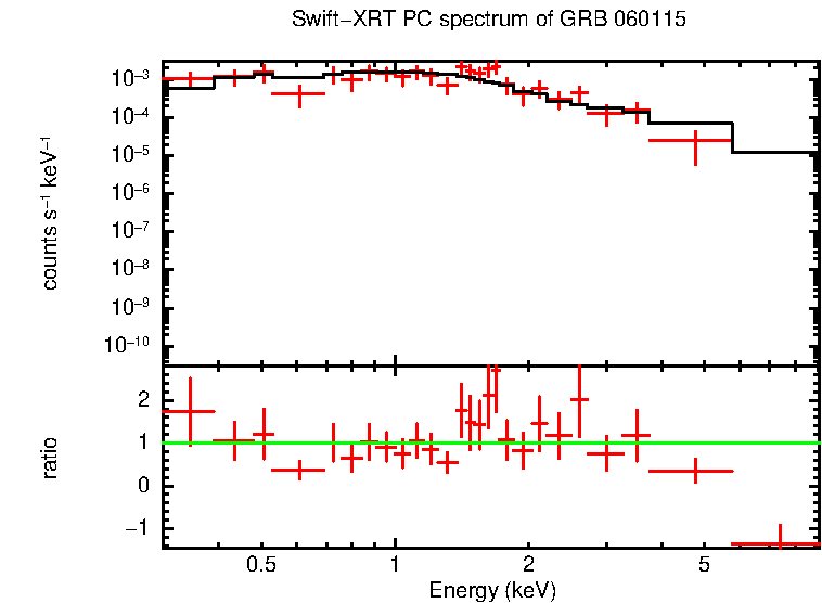 PC mode spectrum of GRB 060115