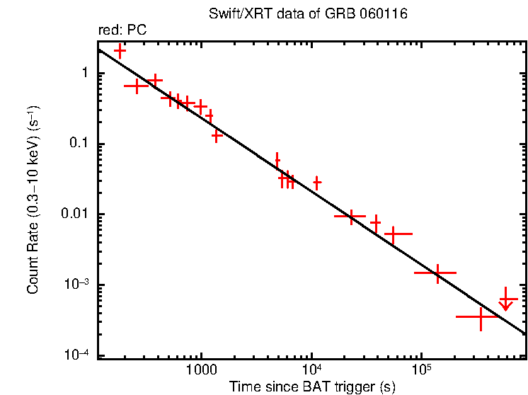 Fitted light curve of GRB 060116