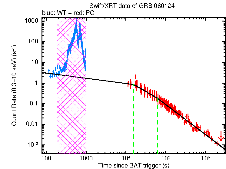 Fitted light curve of GRB 060124