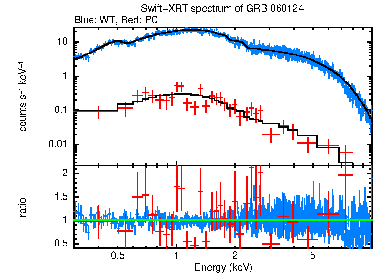 WT and PC mode spectra of GRB 060124