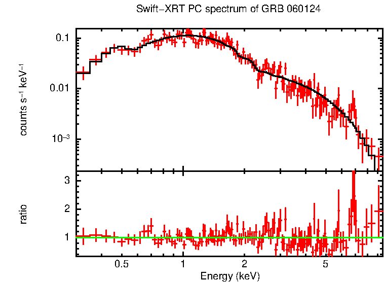 PC mode spectrum of GRB 060124