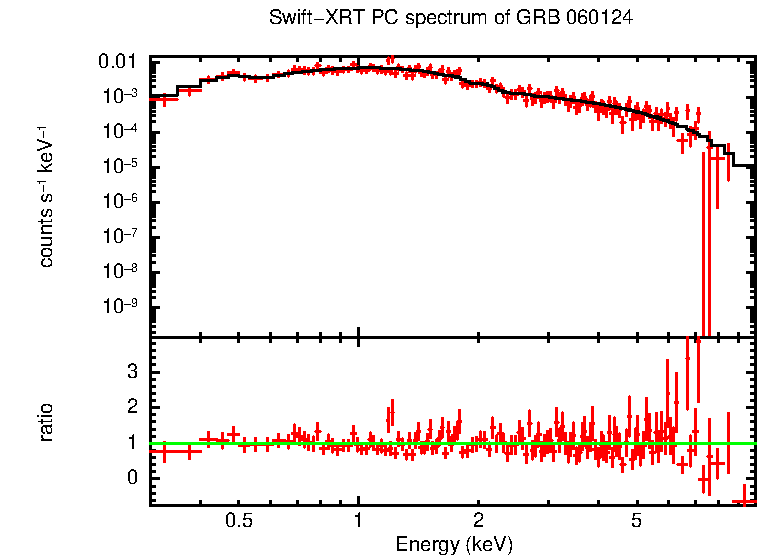 PC mode spectrum of GRB 060124