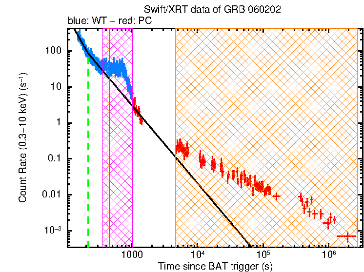 Fitted light curve of GRB 060202