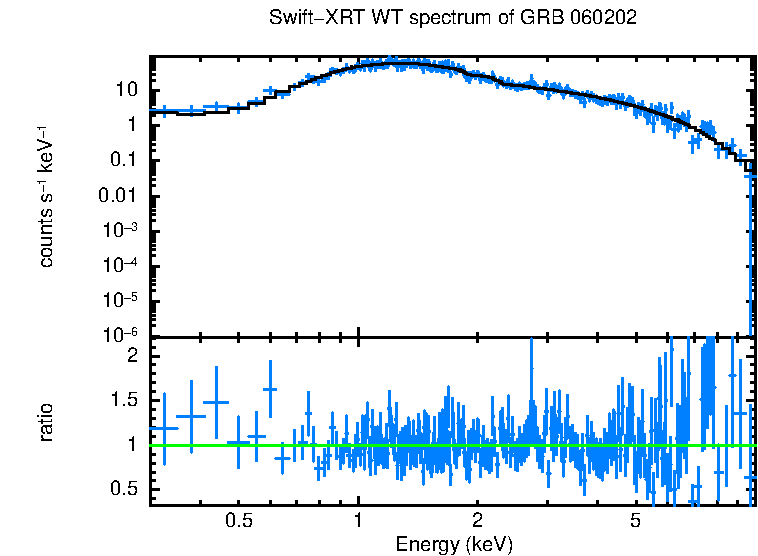WT mode spectrum of GRB 060202