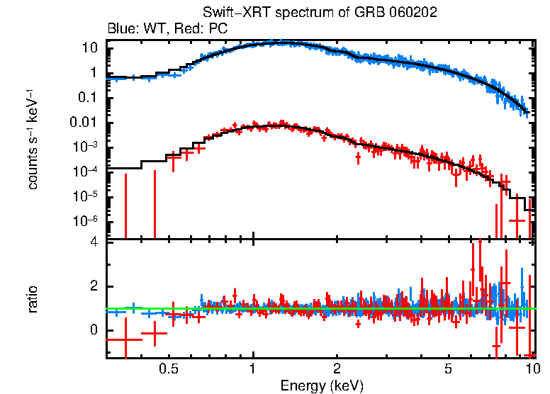 WT and PC mode spectra of GRB 060202