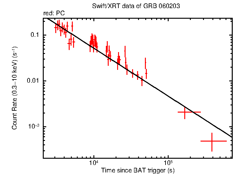 Fitted light curve of GRB 060203