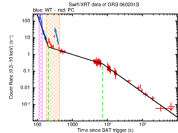 Fitted light curve of GRB 060204B