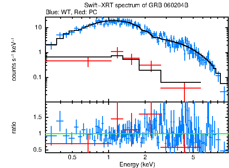 WT and PC mode spectra of GRB 060204B