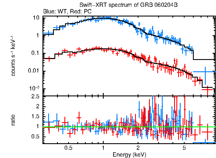 WT and PC mode spectra of GRB 060204B