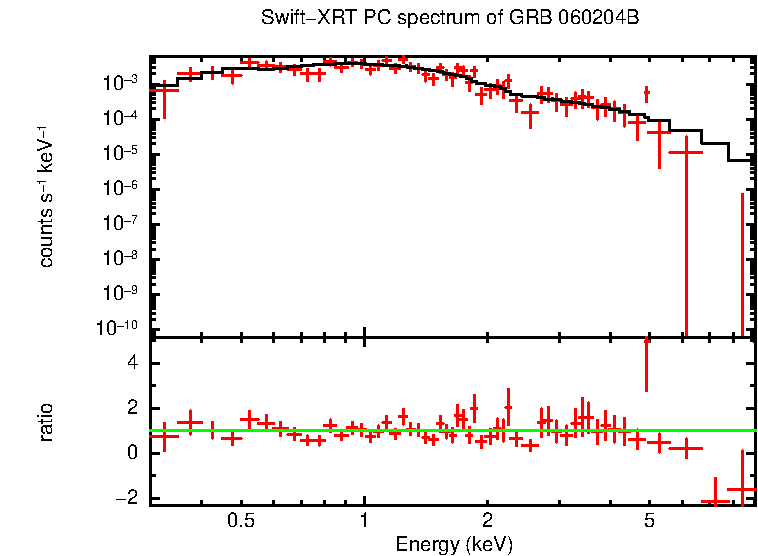 PC mode spectrum of GRB 060204B