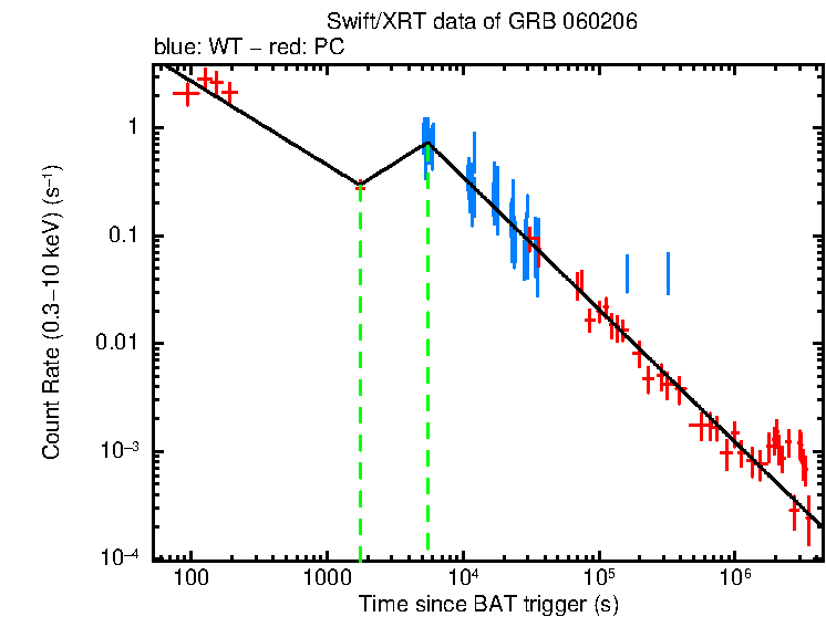 Fitted light curve of GRB 060206