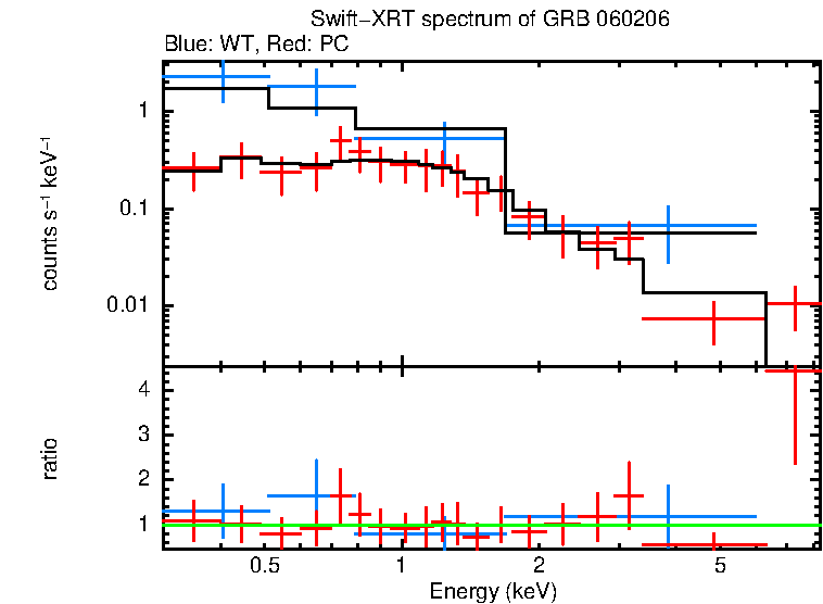 WT and PC mode spectra of GRB 060206