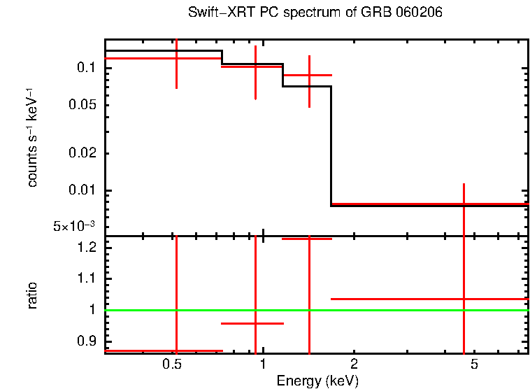 PC mode spectrum of GRB 060206
