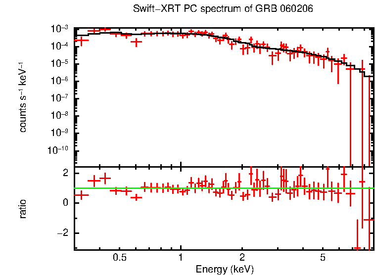 PC mode spectrum of GRB 060206