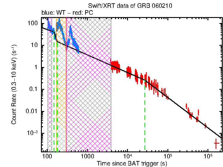 Fitted light curve of GRB 060210
