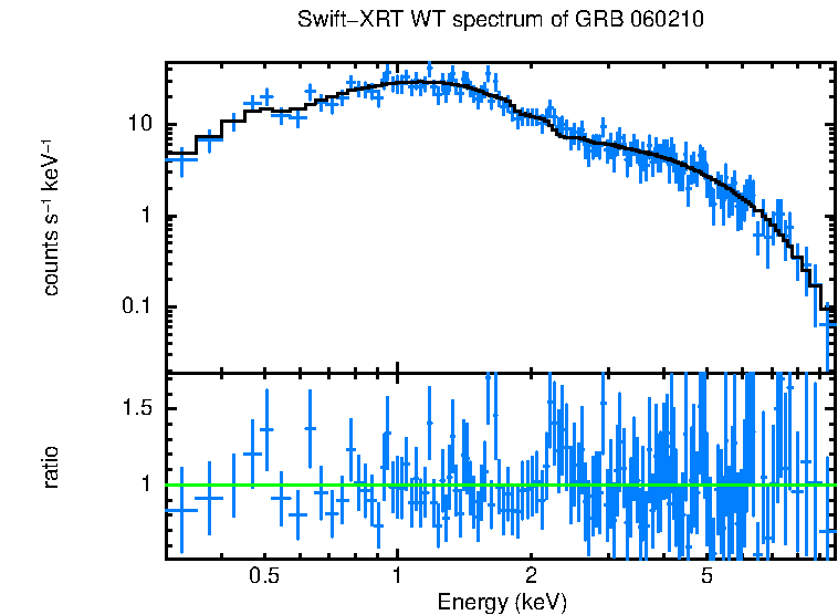 WT mode spectrum of GRB 060210