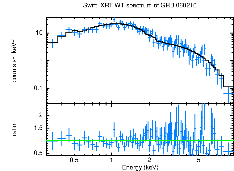 WT mode spectrum of GRB 060210