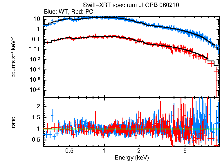 WT and PC mode spectra of GRB 060210