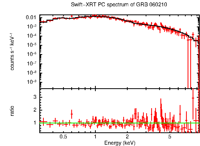 PC mode spectrum of GRB 060210