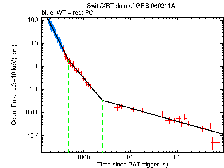 Fitted light curve of GRB 060211A