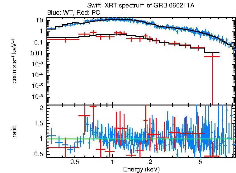 WT and PC mode spectra of GRB 060211A