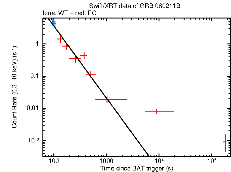 Fitted light curve of GRB 060211B