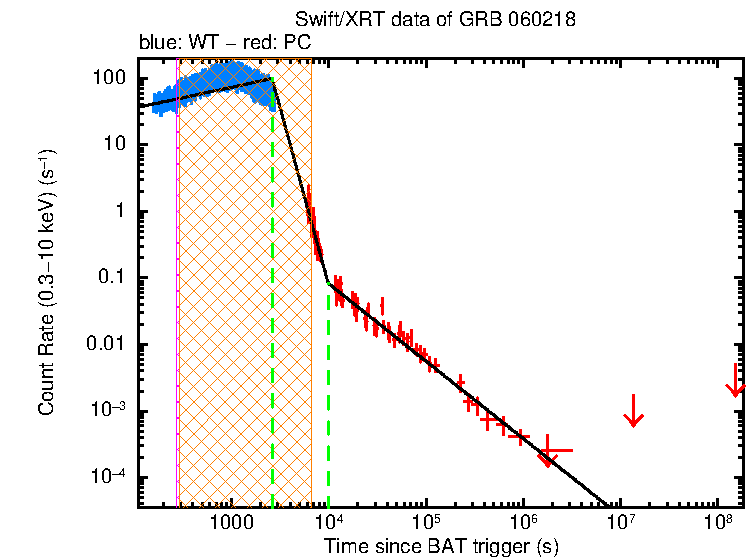 Fitted light curve of GRB 060218