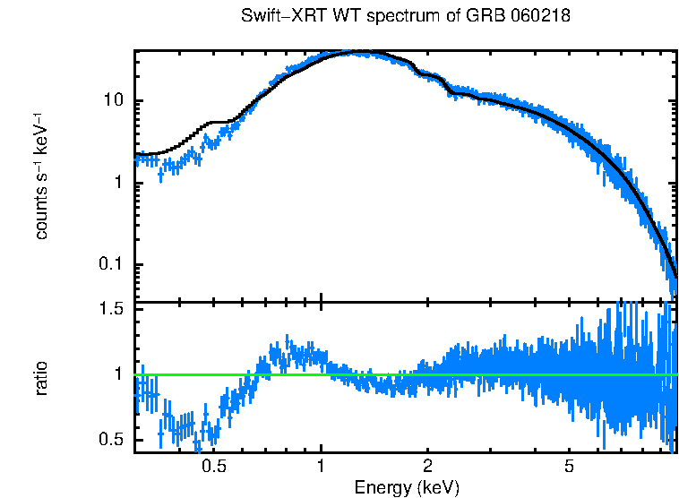 WT mode spectrum of GRB 060218