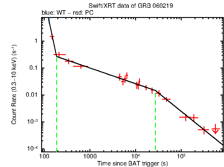 Fitted light curve of GRB 060219