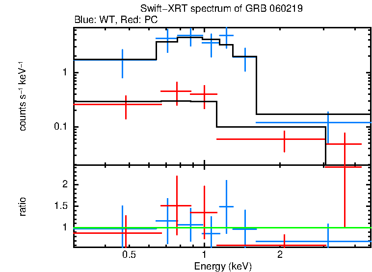 WT and PC mode spectra of GRB 060219