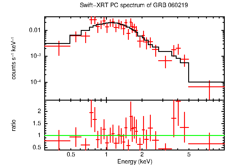 PC mode spectrum of GRB 060219