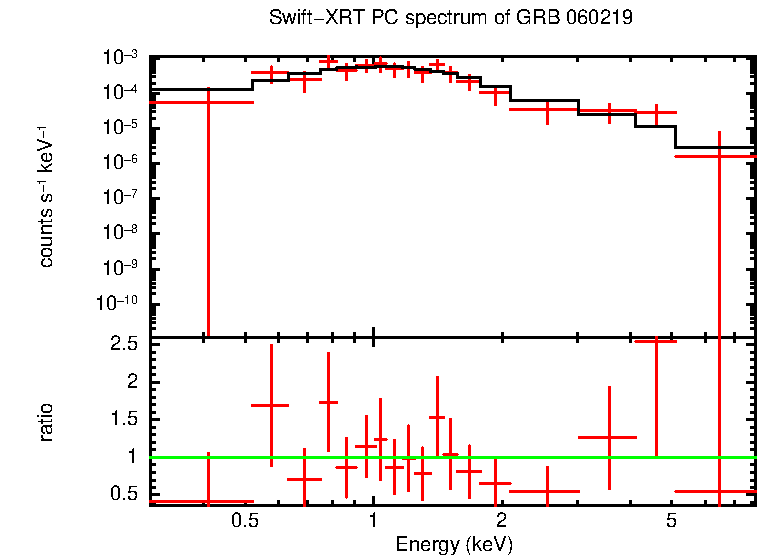 PC mode spectrum of GRB 060219
