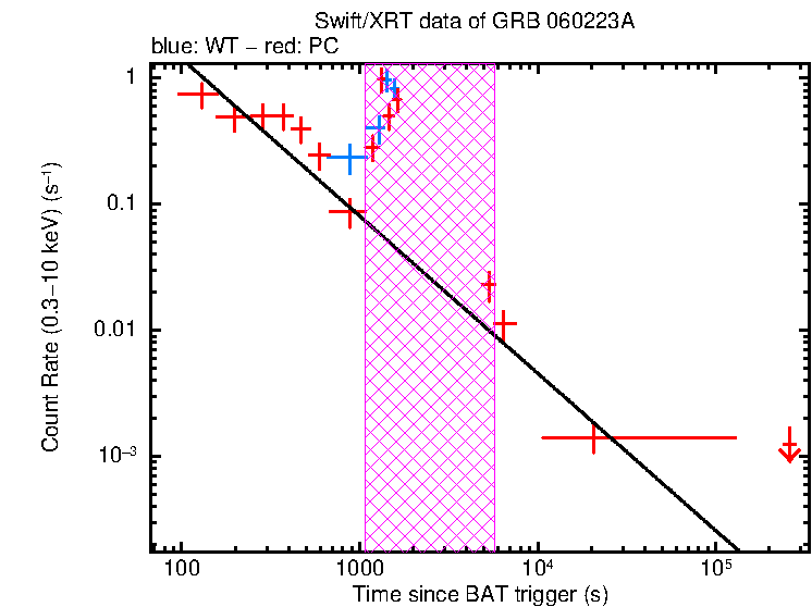 Fitted light curve of GRB 060223A