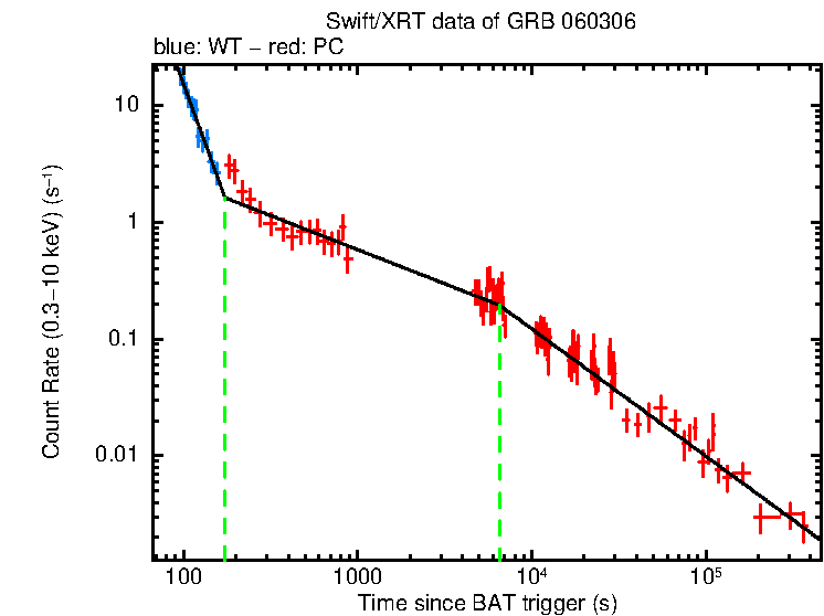 Fitted light curve of GRB 060306