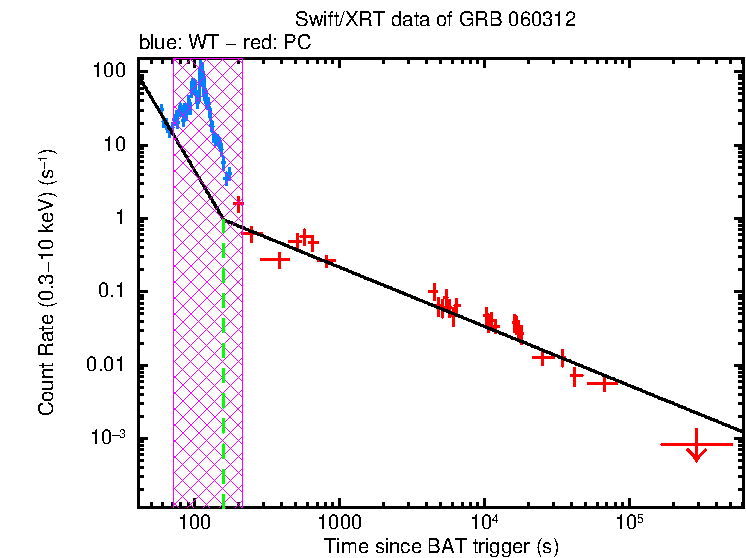 Fitted light curve of GRB 060312