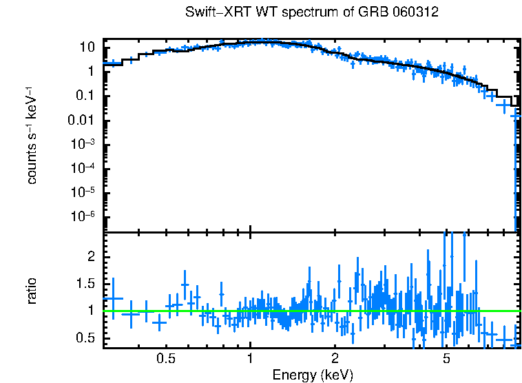 WT mode spectrum of GRB 060312